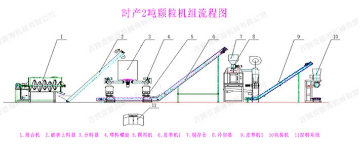 www.17c.com廠家生產的時產2噸飼料顆粒生產線工（gōng）藝流程圖