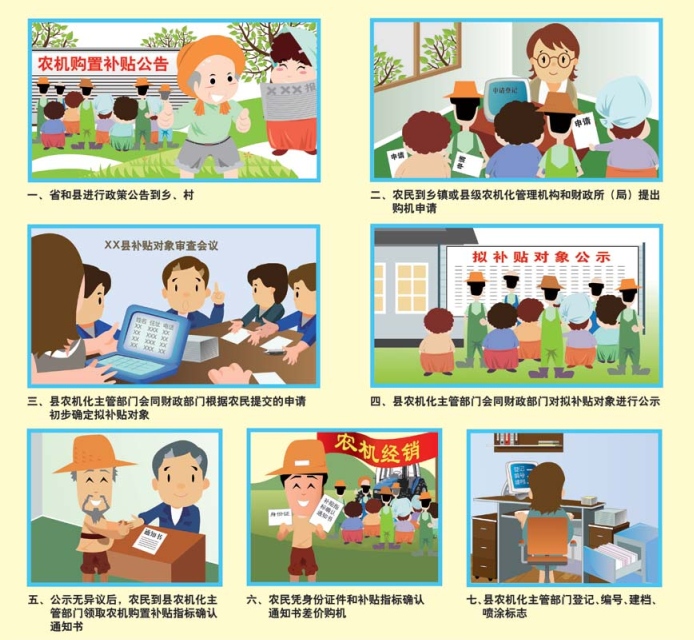 農機購置補貼操（cāo）作流程（chéng）圖