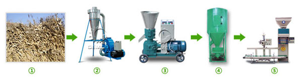 玉米秸稈加工顆粒飼料工藝流程