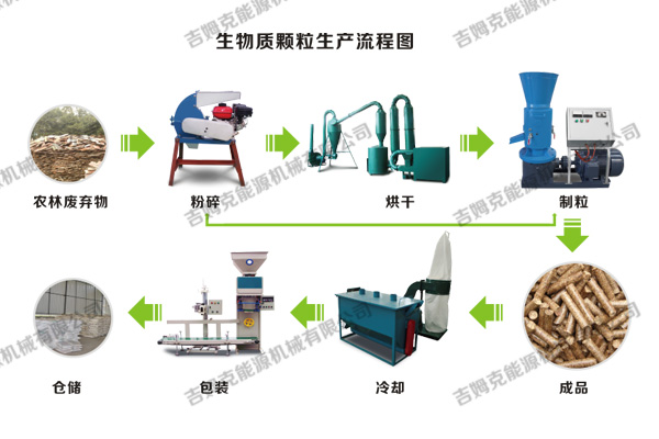 秸稈顆粒生產加工流程圖